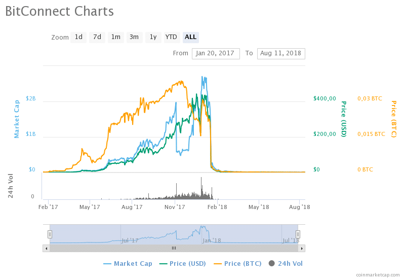 Befagyasztotta a bíróság John Bigatton-ak a BitConnect igazgatójának ...