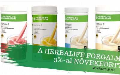 A Herbalife 2019-es forgalma 3%-al növekedett