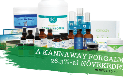 A Kannaway forgalma 26,3 %-al növekedett 2019-ben