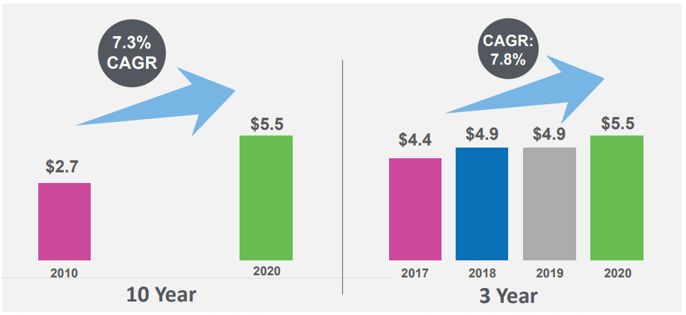 Herbalife forgalom növekedés