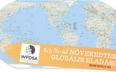 2020-ban 2,3 %-al 179,3 milliárd dollárra növekedett a globális értékesítés