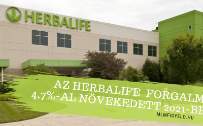 Az Herbalife  forgalma 4,7%-al rekord magasságik növekedett 2021-ben