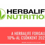 A Herbalife forgalma 10%-al csökkent 2022-ben A Herbalife forgalma 10%-al csökkent 2022-ben
