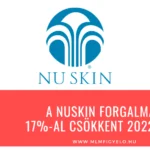 A NuSkin forgalma 17%-al csökkent 2022-ben A NuSkin forgalma 17%-al csökkent 2022-ben