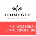 A Jeunesse forgalma 77%-al csökkent 2022-ben A Jeunesse forgalma 77%-al csökkent 2022-ben