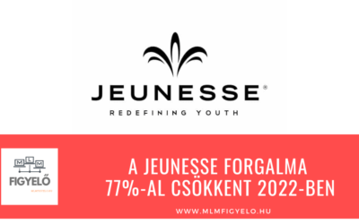 A Jeunesse forgalma 77%-al csökkent 2022-ben