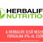 A Herbalife első negyedéves forgalma 6%-al csökkent A Herbalife első negyedéves forgalma 6%-al csökkent