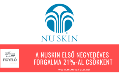 A NuSkin első negyedéves forgalma 21%-al csökkent