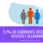 5,1%-os csökkenés 2022-ben az Egyesült Államokban 5,1%-os csökkenés 2022-ben az Egyesült Államokban