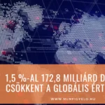 2022-ben 1,5 -al 172,8 milliárd dollárra csökkent a globális értékesítés