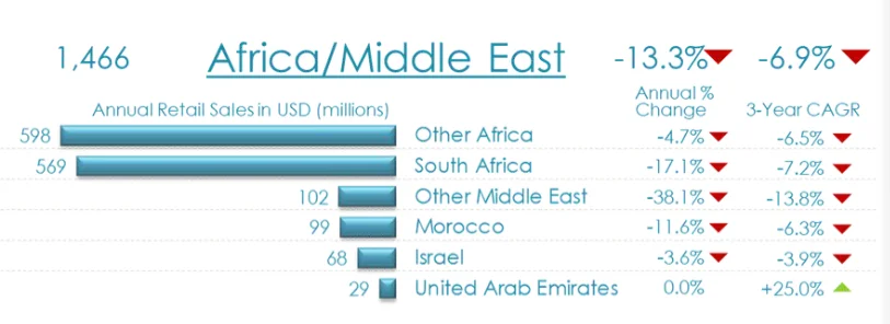 2022. Afrika és Közel-Kelet