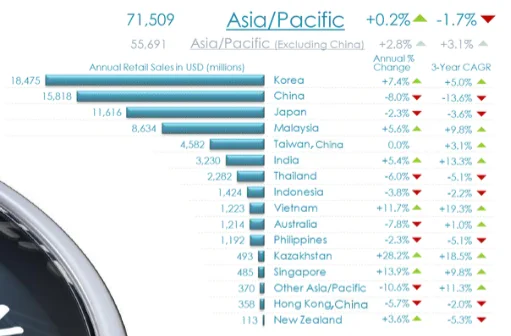 2022. Ázsiai és csendes-óceáni régió forgalmi adatai