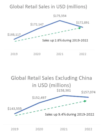 2022-es WFDSA riport: 172,8 milliárd dollár a globális értékesítés