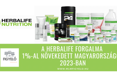 A Herbalife forgalma 1%-al növekedett Magyarországon 2023-ban
