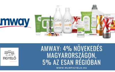 Amway: 4% növekedés Magyarországon, 5% az ESAN régióban