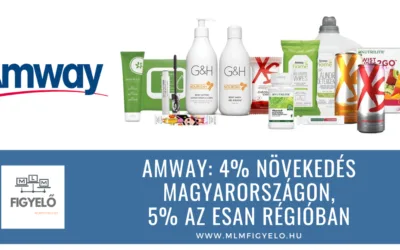 Amway: 4% növekedés Magyarországon, 5% az ESAN régióban