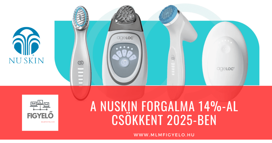 A NuSkin forgalma 14-al csökkent 2025-ben