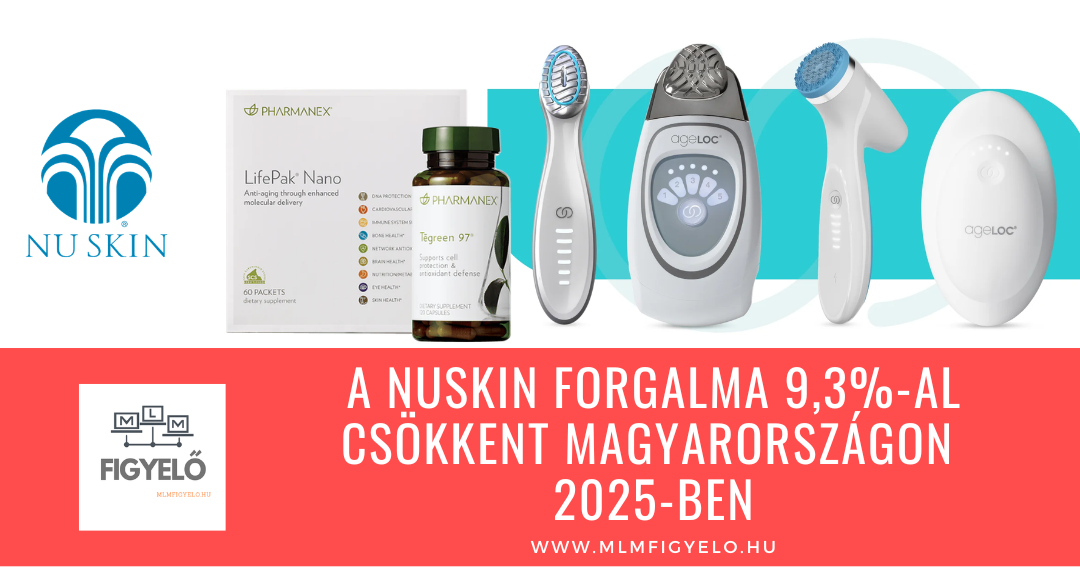 A NuSkin forgalma 9,3%-al csökkent Magyarországon 2025-ben