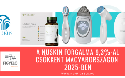 A NuSkin forgalma 9,3%-al csökkent Magyarországon 2025-ben