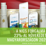 A NICS forgalma 23-al növekedett Magyarországon 2025-ben